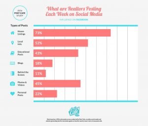 Real Estate Industry is Failing on Facebook